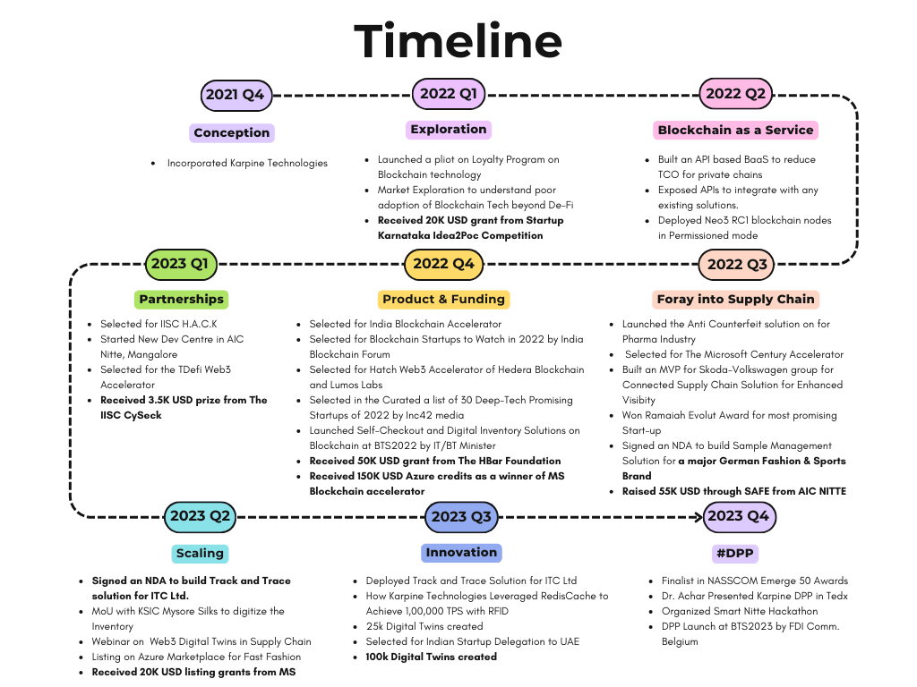 Journey So Far